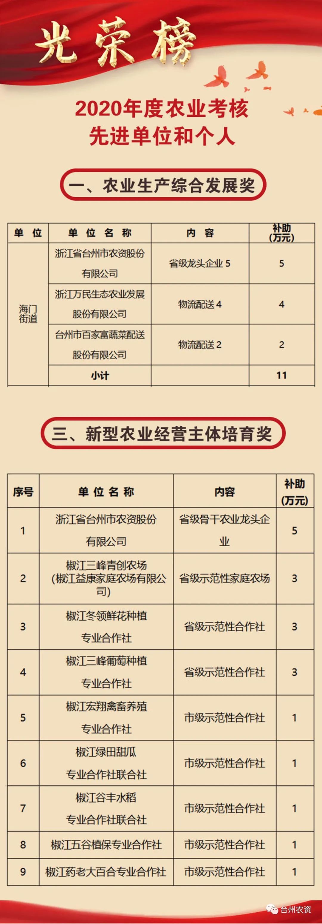 喜報(bào)|臺州農(nóng)資榮獲椒江區(qū)2020年度優(yōu)秀商貿(mào)企業(yè)、農(nóng)業(yè)生產(chǎn)綜合發(fā)展獎、新型農(nóng)業(yè)經(jīng)營主體培育獎